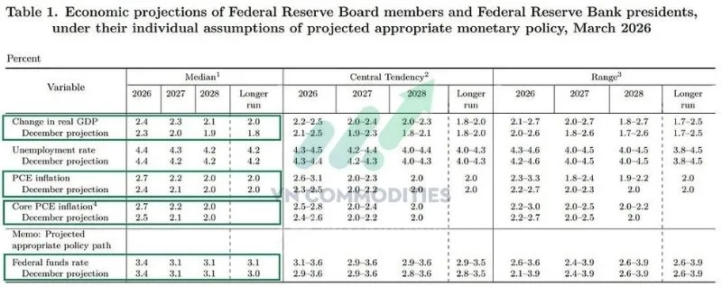 FED giữ nguy&ecirc;n l&atilde;i suất, n&acirc;ng dự b&aacute;o kinh tế